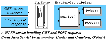 HTTP-Servlet handling GET and POST requests